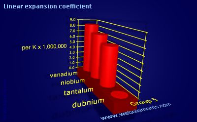 Image showing periodicity of linear expansion coefficient for group 5 chemical elements.