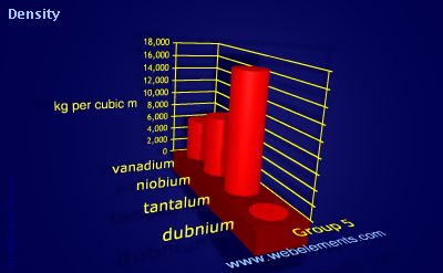 Image showing periodicity of density of solid for group 5 chemical elements.