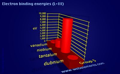 Image showing periodicity of electron binding energies (L-III) for group 5 chemical elements.