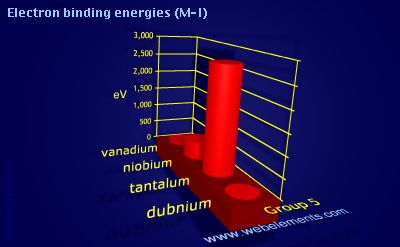 Image showing periodicity of electron binding energies (M-I) for group 5 chemical elements.