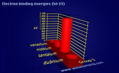 Image showing periodicity of electron binding energies (M-III) for group 5 chemical elements.