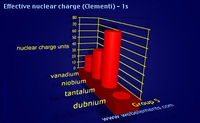 Image showing periodicity of effective nuclear charge (Clementi) - 1s for group 5 chemical elements.