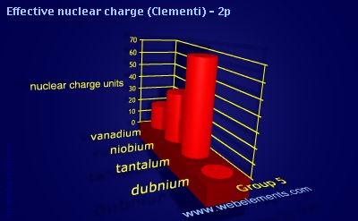 Image showing periodicity of effective nuclear charge (Clementi) - 2p for group 5 chemical elements.