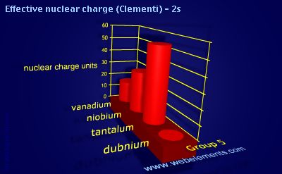 Image showing periodicity of effective nuclear charge (Clementi) - 2s for group 5 chemical elements.