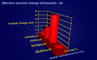 Image showing periodicity of effective nuclear charge (Clementi) - 3d for group 5 chemical elements.