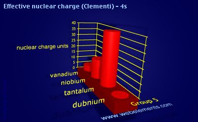 Image showing periodicity of effective nuclear charge (Clementi) - 4s for group 5 chemical elements.