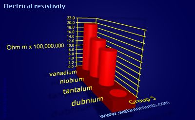 Image showing periodicity of electrical resistivity for group 5 chemical elements.