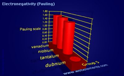 Image showing periodicity of electronegativity (Pauling) for group 5 chemical elements.