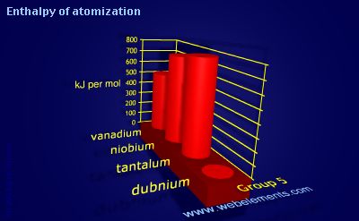 Image showing periodicity of enthalpy of atomization for group 5 chemical elements.