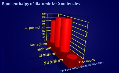 Image showing periodicity of bond enthalpy of diatomic M-O molecules for group 5 chemical elements.