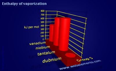 Image showing periodicity of enthalpy of vaporization for group 5 chemical elements.