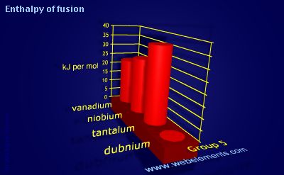 Image showing periodicity of enthalpy of fusion for group 5 chemical elements.