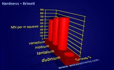 Image showing periodicity of hardness - Brinell for group 5 chemical elements.