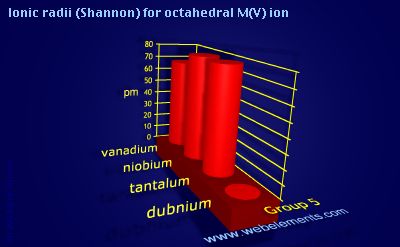 Image showing periodicity of ionic radii (Shannon) for octahedral M(V) ion for group 5 chemical elements.