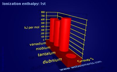 Image showing periodicity of ionization energy: 1st for group 5 chemical elements.