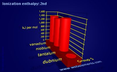 Image showing periodicity of ionization energy: 2nd for group 5 chemical elements.