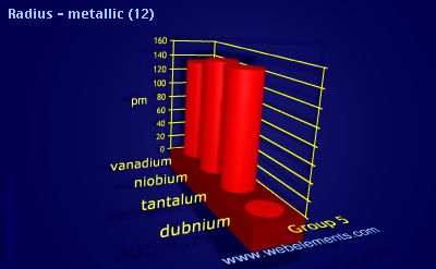 Image showing periodicity of radius - metallic (12) for group 5 chemical elements.