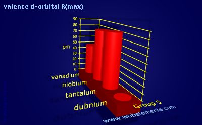 Image showing periodicity of valence d-orbital R(max) for group 5 chemical elements.