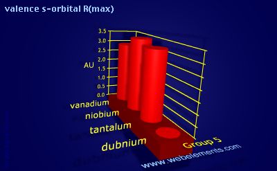 Image showing periodicity of valence s-orbital R(max) for group 5 chemical elements.