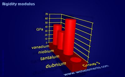 Image showing periodicity of rigidity modulus for group 5 chemical elements.