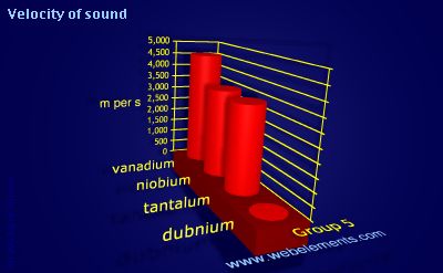 Image showing periodicity of velocity of sound for group 5 chemical elements.