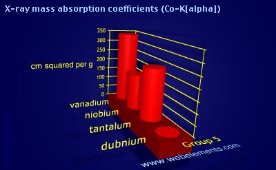 Image showing periodicity of x-ray mass absorption coefficients (Co-Kα) for group 5 chemical elements.