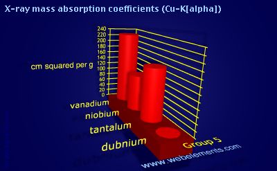 Image showing periodicity of x-ray mass absorption coefficients (Cu-Kα) for group 5 chemical elements.