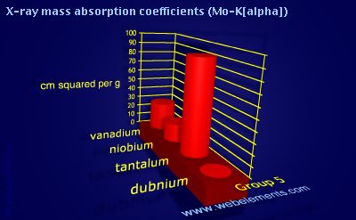 Image showing periodicity of x-ray mass absorption coefficients (Mo-Kα) for group 5 chemical elements.