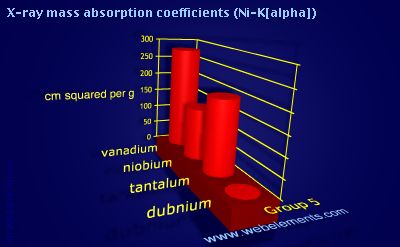 Image showing periodicity of x-ray mass absorption coefficients (Ni-Kα) for group 5 chemical elements.