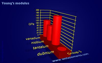 Image showing periodicity of young's modulus for group 5 chemical elements.