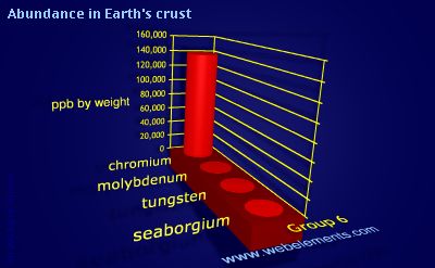 Image showing periodicity of abundance in Earth's crust (by weight) for group 6 chemical elements.