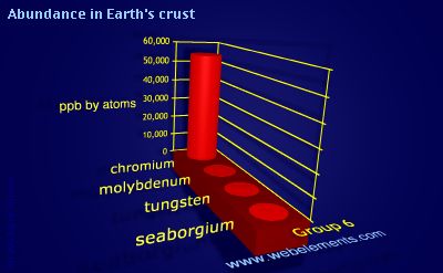 Image showing periodicity of abundance in Earth's crust (by atoms) for group 6 chemical elements.