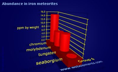 Image showing periodicity of abundance in iron meteorites (by weight) for group 6 chemical elements.