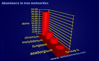 Image showing periodicity of abundance in iron meteorites (by atoms) for group 6 chemical elements.