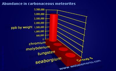 Image showing periodicity of abundance in carbonaceous meteorites (by weight) for group 6 chemical elements.