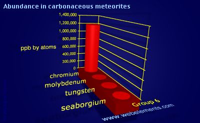 Image showing periodicity of abundance in carbonaceous meteorites (by atoms) for group 6 chemical elements.