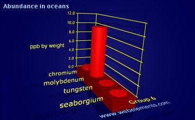 Image showing periodicity of abundance in oceans (by weight) for group 6 chemical elements.