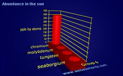 Image showing periodicity of abundance in the sun (by atoms) for group 6 chemical elements.