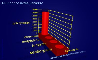 Image showing periodicity of abundance in the universe (by weight) for group 6 chemical elements.