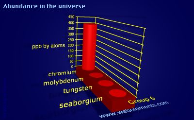 Image showing periodicity of abundance in the universe (by atoms) for group 6 chemical elements.