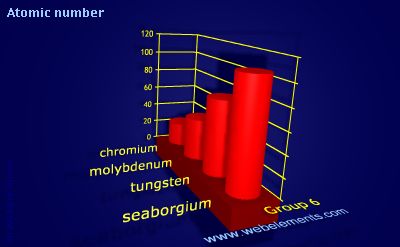 Image showing periodicity of atomic number for group 6 chemical elements.