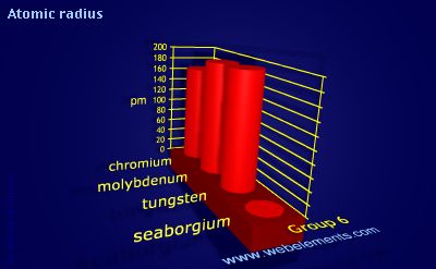 Image showing periodicity of atomic radii (Clementi) for group 6 chemical elements.