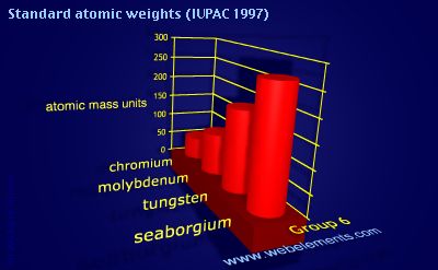 Image showing periodicity of standard atomic weights for group 6 chemical elements.