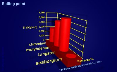 Image showing periodicity of boiling point for group 6 chemical elements.