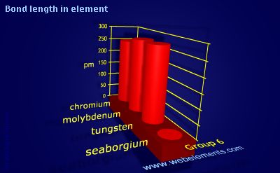 Image showing periodicity of bond length in element for group 6 chemical elements.