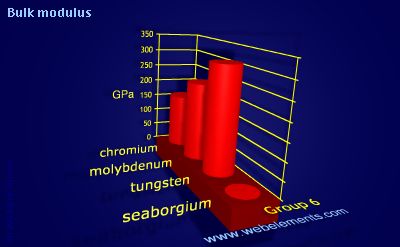 Image showing periodicity of bulk modulus for group 6 chemical elements.