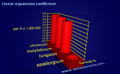 Image showing periodicity of linear expansion coefficient for group 6 chemical elements.