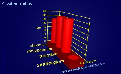 Image showing periodicity of covalent radius for group 6 chemical elements.