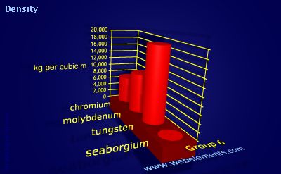 Image showing periodicity of density of solid for group 6 chemical elements.