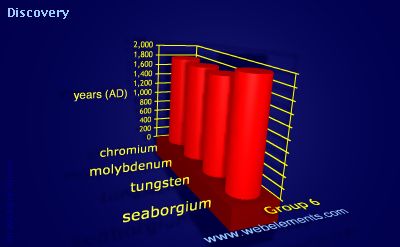 Image showing periodicity of discovery for group 6 chemical elements.